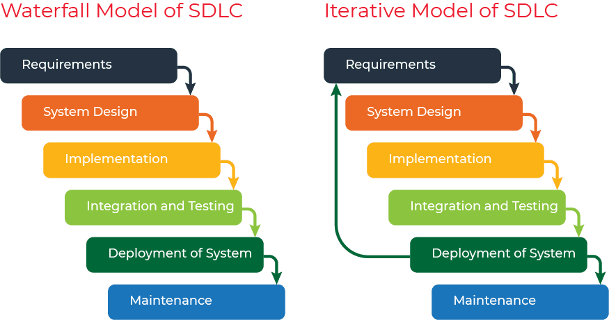 Waterfall and Iterative model of SDLC